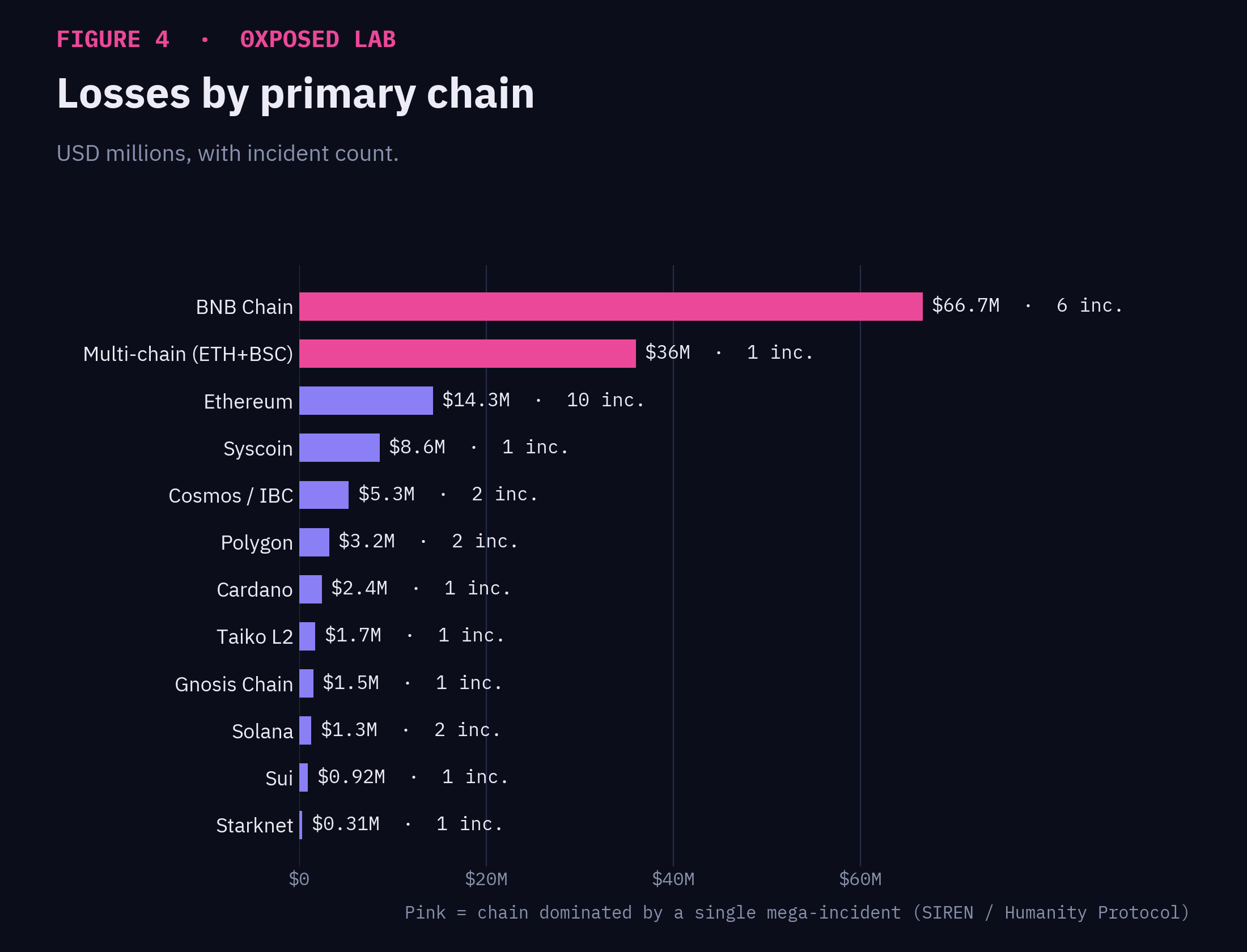 June 2026 crypto losses by blockchain: BNB Chain $66.7M, Ethereum $14.3M, across 12 networks