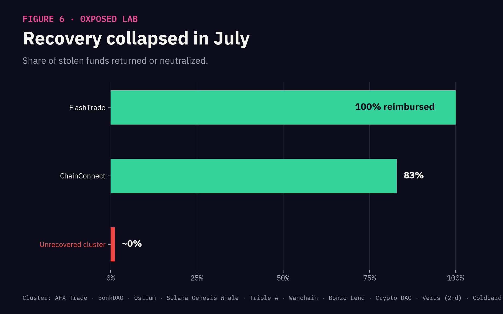 Dark-themed horizontal bar chart titled "Recovery collapsed in July," showing the share of stolen funds returned or neutralized for July 2026 crypto incidents: FlashTrade at 100% (fully reimbursed by the protocol and MagicBlock), ChainConnect at 83% (whitehat-negotiated return), and an "Unrecovered cluster" bar near 0% in red representing the ten largest unrecovered incidents (AFX Trade, BonkDAO, Ostium, Solana Genesis Whale, Triple-A, Wanchain, Bonzo Lend, Crypto DAO, Verus 2nd exploit, Coldcard).