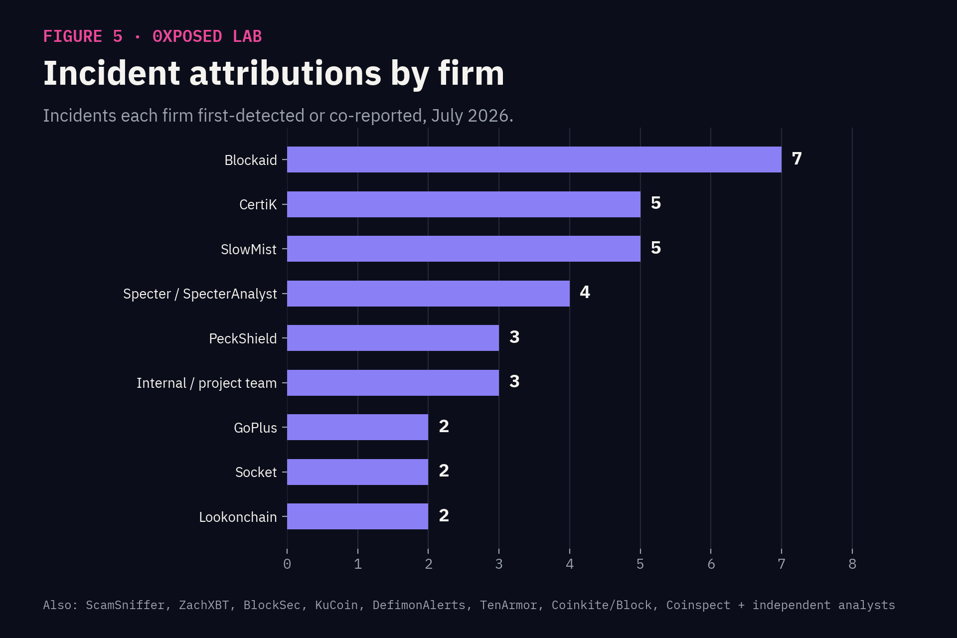 Dark-themed horizontal bar chart titled "Incident attributions by firm," ranking security researchers and firms by the number of July 2026 crypto incidents each first-detected or co-reported: Blockaid (7), CertiK (5), SlowMist (5), Specter/SpecterAnalyst (4), PeckShield (3), Internal/project team (3), GoPlus (2), Socket (2), and Lookonchain (2), all bars in violet on a navy background.