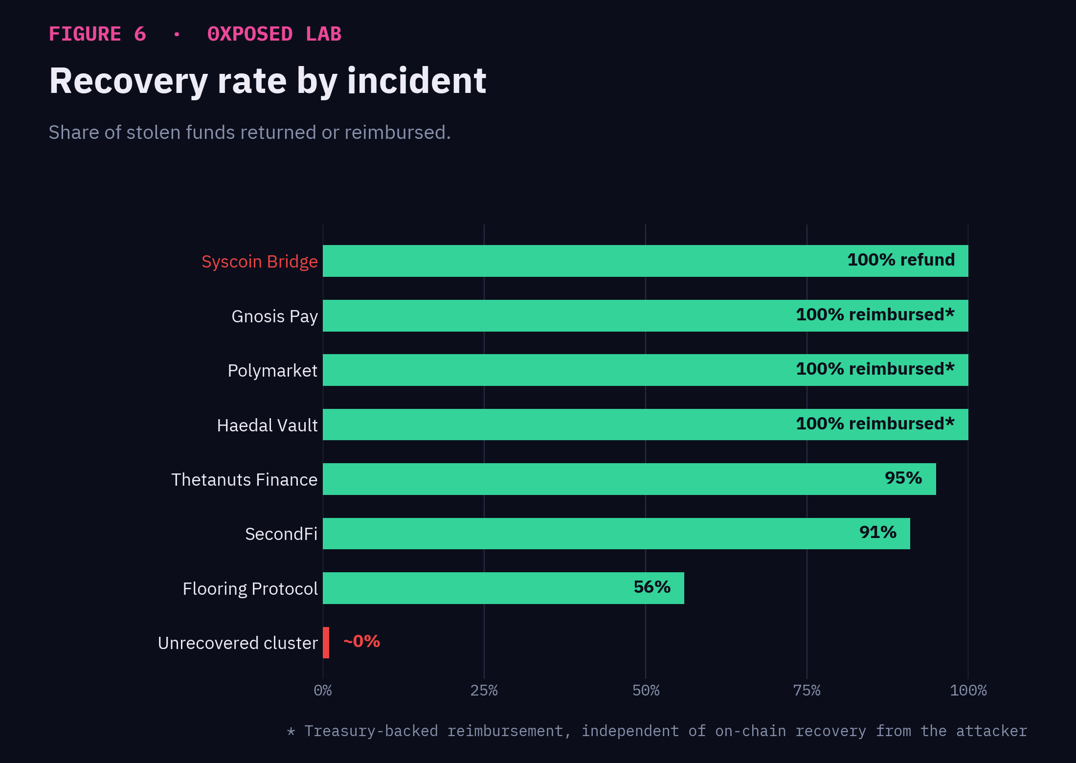 Fund recovery rates for June 2026 crypto hacks, from Syscoin's 100% refund to an unrecovered cluster near 0%