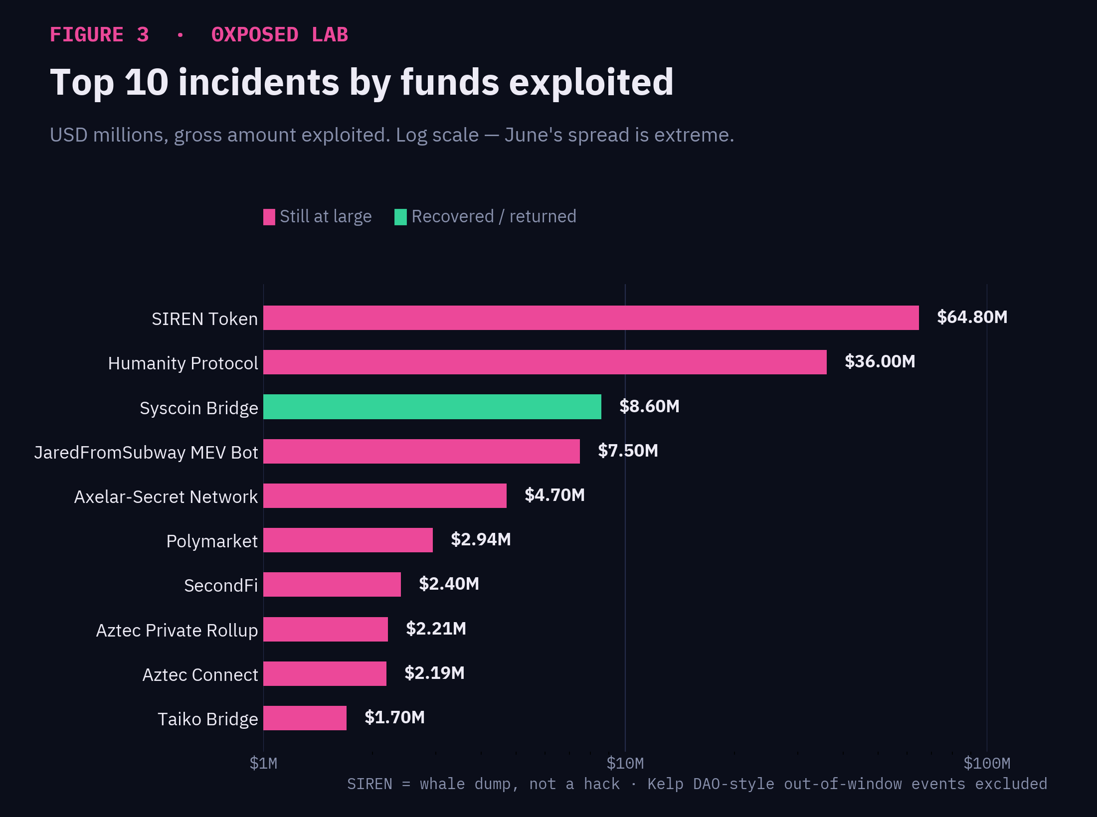 Top 10 crypto hacks of June 2026 by funds exploited, led by SIREN Token ($64.8M) and Humanity Protocol ($36M)