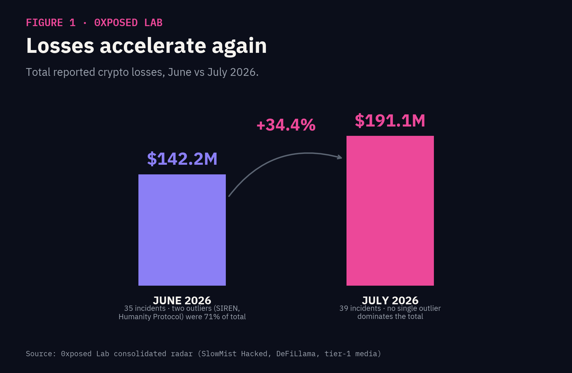 Dark-themed bar chart titled "Losses accelerate again," comparing total reported crypto security losses for June 2026 ($142.2M across 35 incidents) against July 2026 ($191.1M across 39 incidents), with a +34.4% change annotated between the two bars. Violet bar for June, magenta bar for July, on a navy background.