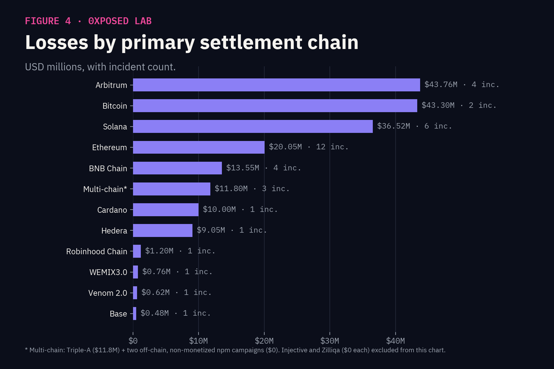 Dark-themed horizontal bar chart titled "Losses by primary settlement chain," showing July 2026 crypto losses in USD millions with incident counts per chain: Arbitrum ($43.76M, 4 incidents), Bitcoin ($43.30M, 2 incidents), Solana ($36.52M, 6 incidents), Ethereum ($20.05M, 12 incidents), BNB Chain ($13.55M, 4 incidents), Multi-chain ($11.80M, 3 incidents), Cardano ($10.00M, 1 incident), Hedera ($9.05M, 1 incident), Robinhood Chain ($1.20M, 1 incident), WEMIX3.0 ($0.76M, 1 incident), Venom 2.0 ($0.62M, 1 incident), and Base ($0.48M, 1 incident), all bars in violet on a navy background.