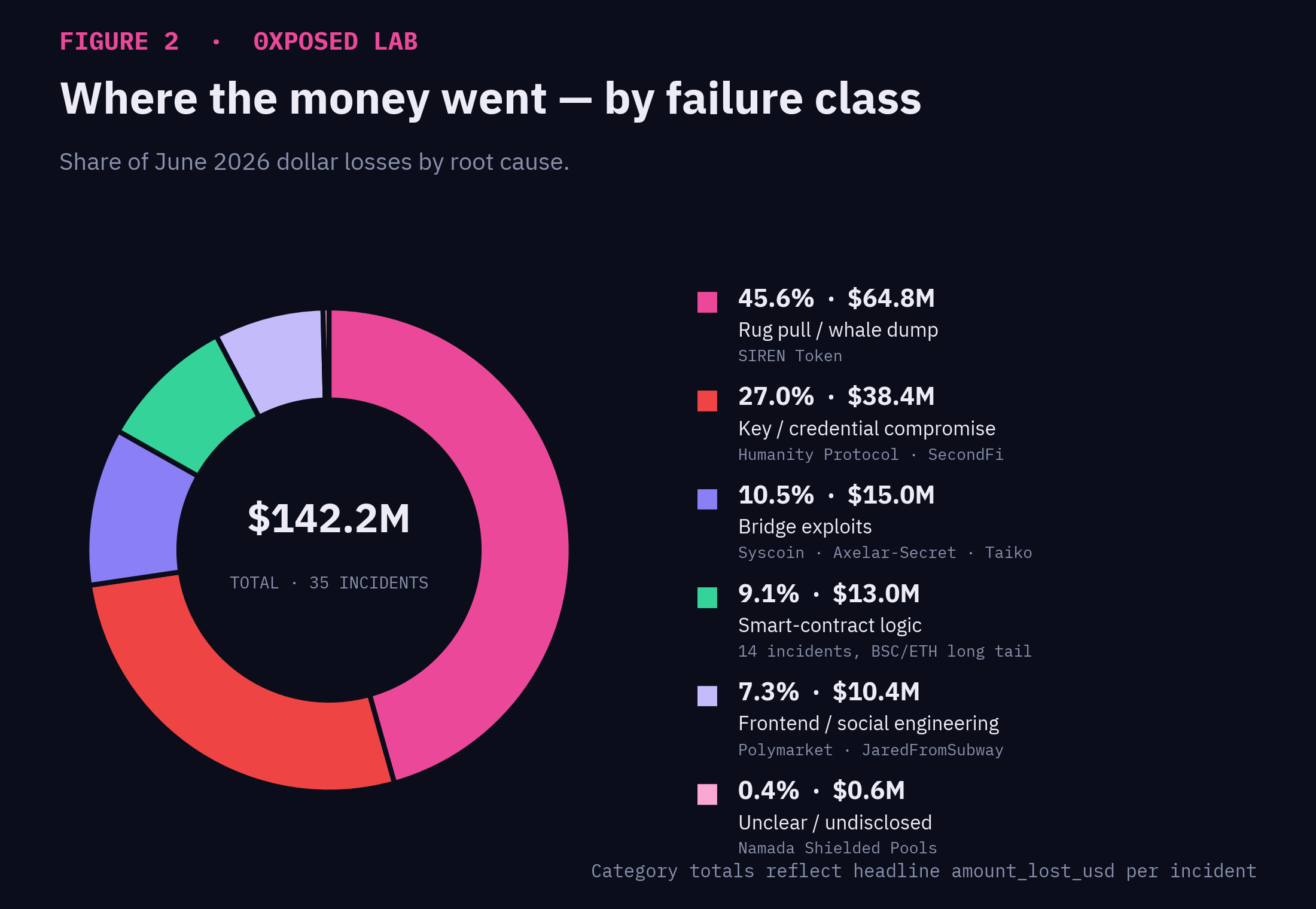 Donut chart of June 2026 crypto losses by cause: 45.6% rug pull, 27% key compromise, 10.5% bridges, 9.1% code bugs