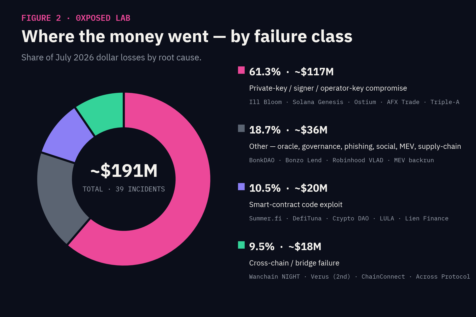 Dark-themed donut chart titled "Where the money went — by failure class," showing the share of July 2026's ~$191M in crypto losses across 39 incidents by root cause: 61.3% (~$117M) private-key/signer/operator-key compromise, 18.7% (~$36M) other causes including oracle, governance, phishing, social engineering, MEV and supply-chain attacks, 10.5% (~$20M) smart-contract code exploits, and 9.5% (~$18M) cross-chain/bridge failures, each with named example incidents.