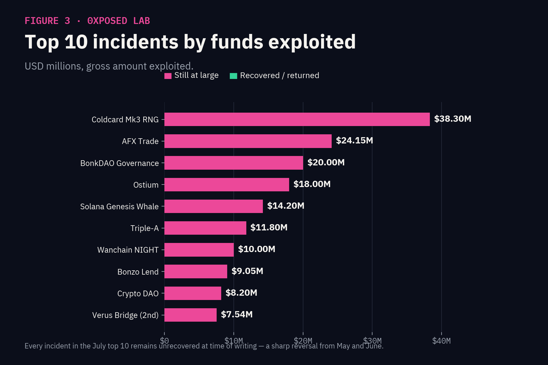 Dark-themed horizontal bar chart titled "Top 10 incidents by funds exploited," ranking the ten largest July 2026 crypto security incidents in USD millions: Coldcard Mk3 RNG ($38.30M), AFX Trade ($24.15M), BonkDAO Governance ($20.00M), Ostium ($18.00M), Solana Genesis Whale ($14.20M), Triple-A ($11.80M), Wanchain NIGHT ($10.00M), Bonzo Lend ($9.05M), Crypto DAO ($8.20M), and Verus Bridge 2nd exploit ($7.54M). All ten bars are shown fully in magenta ("still at large"), with a caption noting none of the top 10 has been recovered.