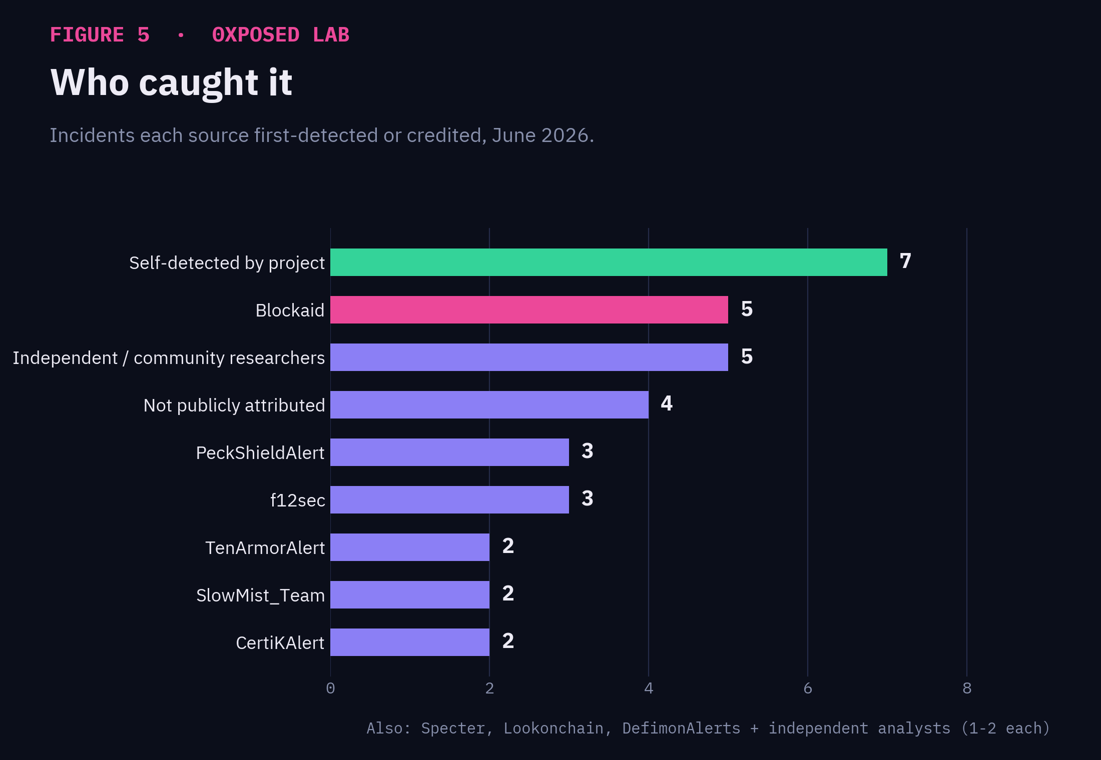 Who caught June 2026 crypto hacks first: self-detection (7), Blockaid (5), independent researchers (5)